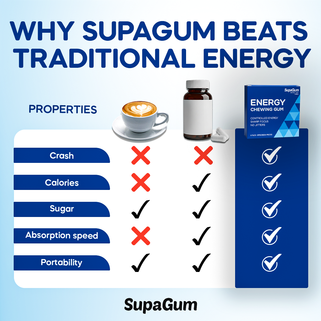 Why SupaGum beats traditional energy: no crash, no calories, no sugar, fast absorption, fully portable – caffeine + L-theanine energy gum comparison chart